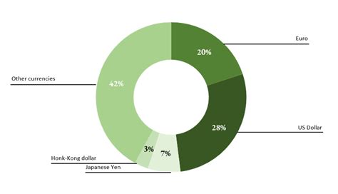 dior financial management report